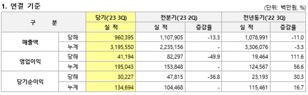 세아베스틸지주 3분기 영업이익 412억원…영업이익률 4.3%